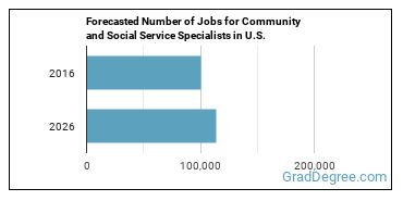 Forecasted number of jobs for Community and Social Service Specialists, All Other
