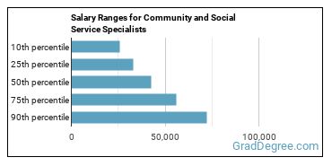 Salary ranges for Community and Social Service Specialists, All Other