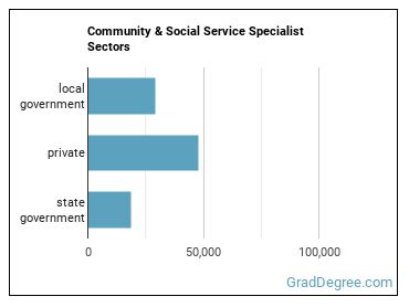 Community and Social Service Specialists, All Other sectors