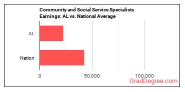 Community and Social Service Specialists, All Other earnings in Alabama vs. the national average
