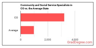 Community and Social Service Specialists, All Other in Colorado vs. the average state