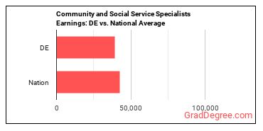 Community and Social Service Specialists, All Other earnings in Delaware vs. the national average