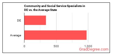Community and Social Service Specialists, All Other in Delaware vs. the average state