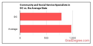Community and Social Service Specialists, All Other in District of Columbia vs. the average state