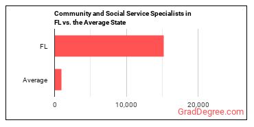 Community and Social Service Specialists, All Other in Florida vs. the average state