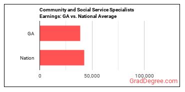 Community and Social Service Specialists, All Other earnings in Georgia vs. the national average
