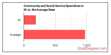 Community and Social Service Specialists, All Other in Idaho vs. the average state