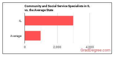 Community and Social Service Specialists, All Other in Illinois vs. the average state
