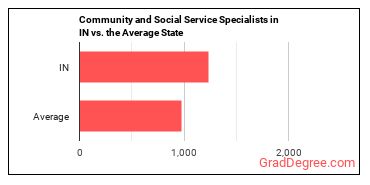 Community and Social Service Specialists, All Other in Indiana vs. the average state