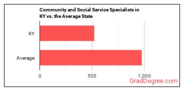 Community and Social Service Specialists, All Other in Kentucky vs. the average state