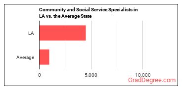 Community and Social Service Specialists, All Other in Louisiana vs. the average state