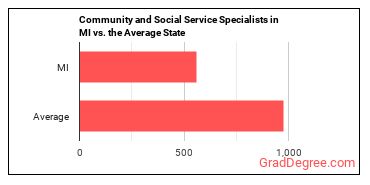Community and Social Service Specialists, All Other in Michigan vs. the average state