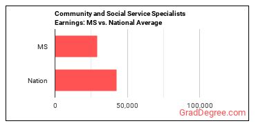 Community and Social Service Specialists, All Other earnings in Mississippi vs. the national average