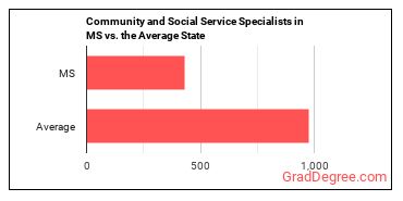 Community and Social Service Specialists, All Other in Mississippi vs. the average state