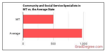 Community and Social Service Specialists, All Other in Montana vs. the average state