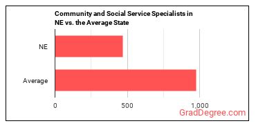 Community and Social Service Specialists, All Other in Nebraska vs. the average state