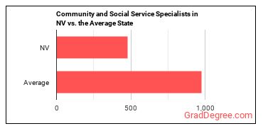 Community and Social Service Specialists, All Other in Nevada vs. the average state