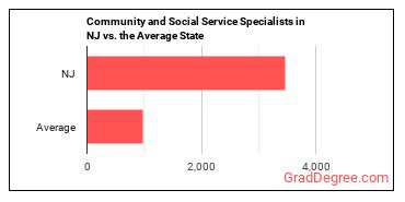 Community and Social Service Specialists, All Other in New Jersey vs. the average state