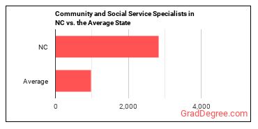 Community and Social Service Specialists, All Other in North Carolina vs. the average state