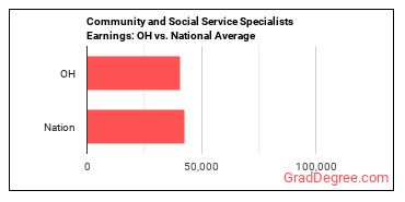 Community and Social Service Specialists, All Other earnings in Ohio vs. the national average