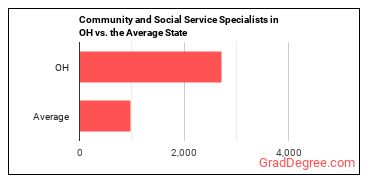 Community and Social Service Specialists, All Other in Ohio vs. the average state