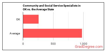 Community and Social Service Specialists, All Other in Oklahoma vs. the average state