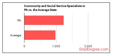 Community and Social Service Specialists, All Other in Pennsylvania vs. the average state