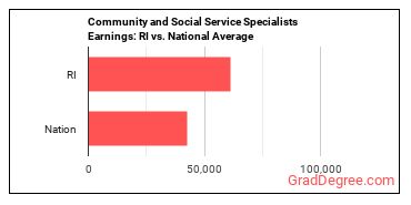 Community and Social Service Specialists, All Other earnings in Rhode Island vs. the national average