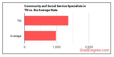Community and Social Service Specialists, All Other in Tennessee vs. the average state