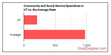 Community and Social Service Specialists, All Other in Utah vs. the average state