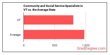 Community and Social Service Specialists, All Other in Vermont vs. the average state