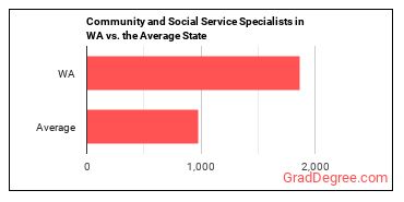 Community and Social Service Specialists, All Other in Washington vs. the average state