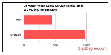 Community and Social Service Specialists, All Other in West Virginia vs. the average state
