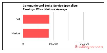 Community and Social Service Specialists, All Other earnings in Wisconsin vs. the national average