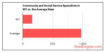 Community and Social Service Specialists, All Other in Wyoming vs. the average state