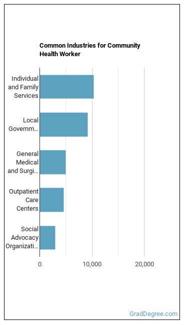 Community Health Workers industries