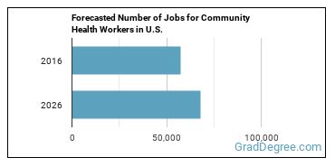 Forecasted number of jobs for Community Health Workers
