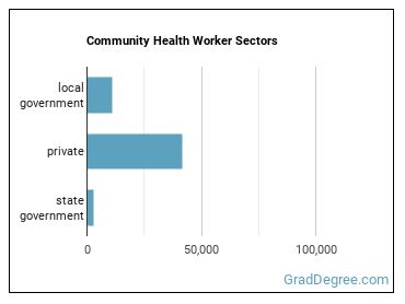 Community Health Workers sectors