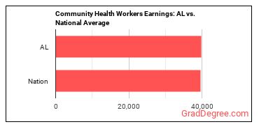 Community Health Workers earnings in Alabama vs. the national average