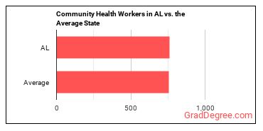 Community Health Workers in Alabama vs. the average state