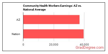Community Health Workers earnings in Arizona vs. the national average