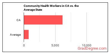 Community Health Workers in California vs. the average state