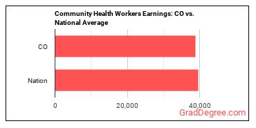 Community Health Workers earnings in Colorado vs. the national average