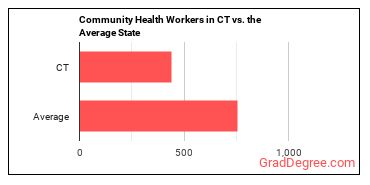 Community Health Workers in Connecticut vs. the average state