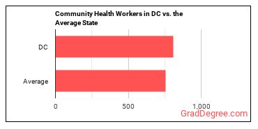 Community Health Workers in District of Columbia vs. the average state