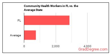 Community Health Workers in Florida vs. the average state