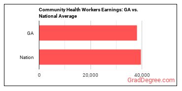Community Health Workers earnings in Georgia vs. the national average