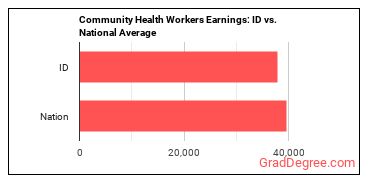 Community Health Workers earnings in Idaho vs. the national average