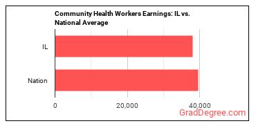 Community Health Workers earnings in Illinois vs. the national average