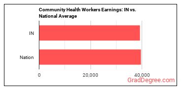 Community Health Workers earnings in Indiana vs. the national average